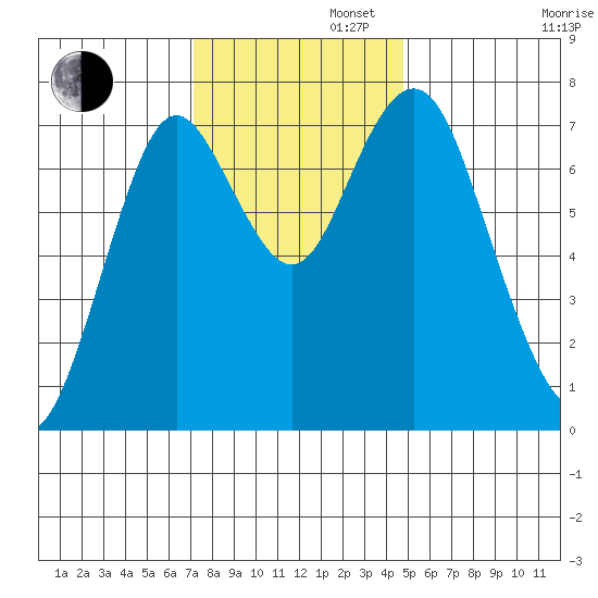 Youngs Bay tide chart for Tuesday, November 11, 2025