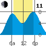 Youngs Bay tide chart for Tuesday, November 11, 2025