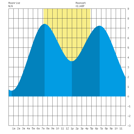 Youngs Bay tide chart for Wednesday, November 12, 2025