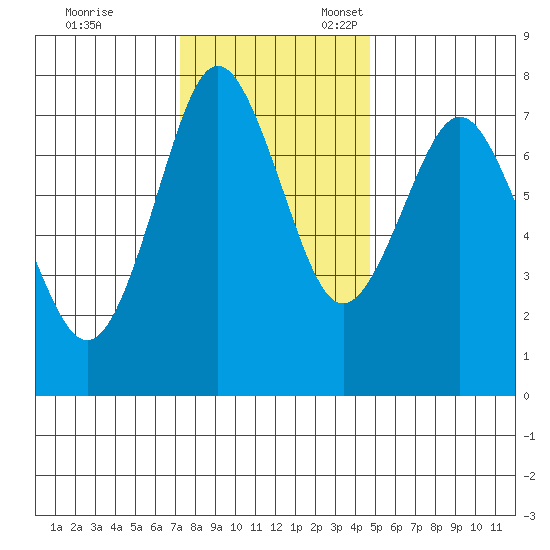 Youngs Bay tide chart for Friday, November 14, 2025