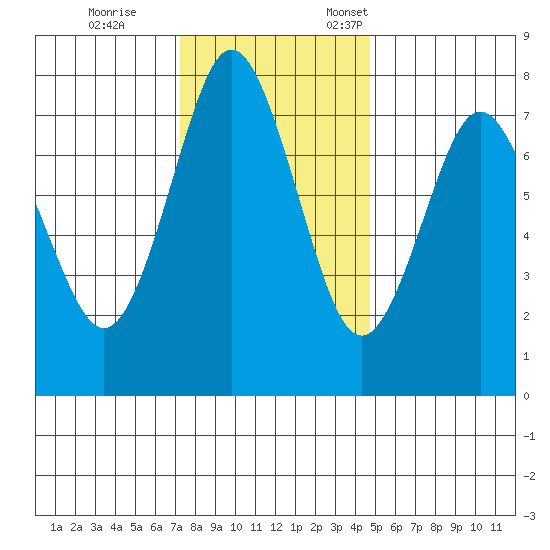 Youngs Bay tide chart for Saturday, November 15, 2025