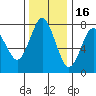 Youngs Bay tide chart for Sunday, November 16, 2025
