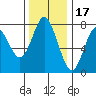 Youngs Bay tide chart for Monday, November 17, 2025
