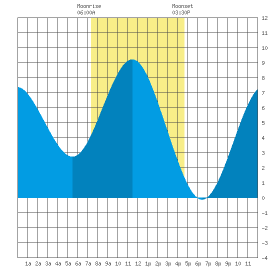 Youngs Bay tide chart for Tuesday, November 18, 2025