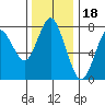 Youngs Bay tide chart for Tuesday, November 18, 2025