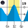 Youngs Bay tide chart for Wednesday, November 19, 2025