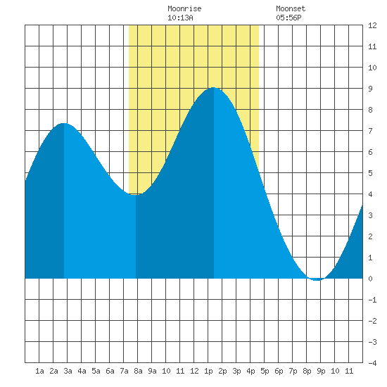 Youngs Bay tide chart for Saturday, November 22, 2025