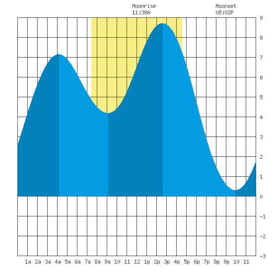 Youngs Bay tide chart for Monday, November 24, 2025