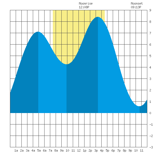 Youngs Bay tide chart for Tuesday, November 25, 2025