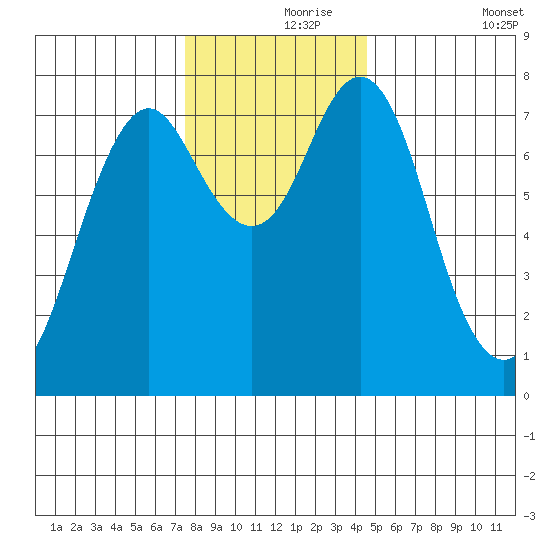 Youngs Bay tide chart for Wednesday, November 26, 2025