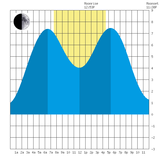 Youngs Bay tide chart for Thursday, November 27, 2025