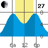Youngs Bay tide chart for Thursday, November 27, 2025