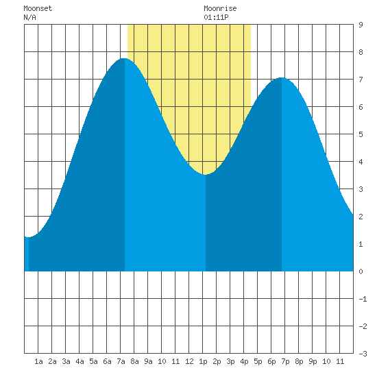 Youngs Bay tide chart for Friday, November 28, 2025