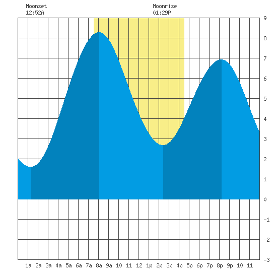 Youngs Bay tide chart for Saturday, November 29, 2025