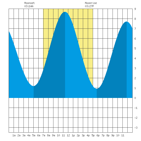 Youngs Bay tide chart for Sunday, November 2, 2025