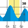 Youngs Bay tide chart for Sunday, November 30, 2025