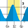 Youngs Bay tide chart for Monday, November 3, 2025