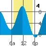 Youngs Bay tide chart for Tuesday, November 4, 2025