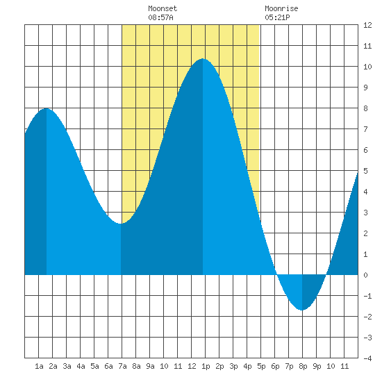 Youngs Bay tide chart for Thursday, November 6, 2025