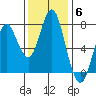 Youngs Bay tide chart for Thursday, November 6, 2025