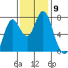 Youngs Bay tide chart for Sunday, November 9, 2025
