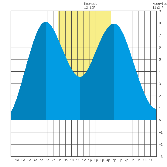 Youngs Bay tide chart for Wednesday, December 10, 2025