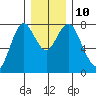Youngs Bay tide chart for Wednesday, December 10, 2025