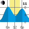 Youngs Bay tide chart for Thursday, December 11, 2025