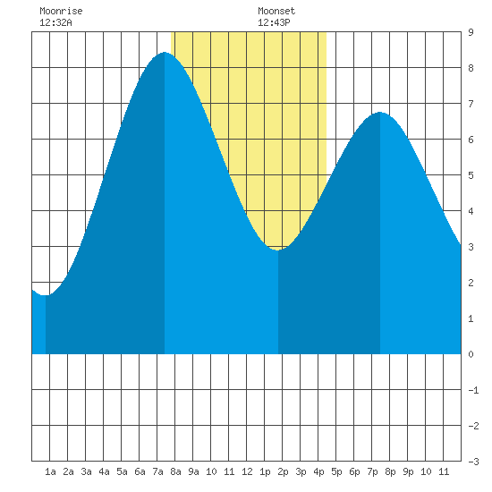 Youngs Bay tide chart for Friday, December 12, 2025