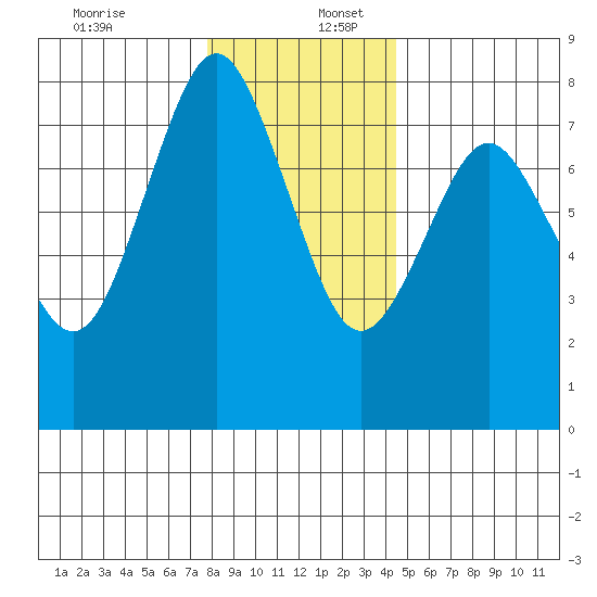 Youngs Bay tide chart for Saturday, December 13, 2025