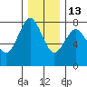 Youngs Bay tide chart for Saturday, December 13, 2025