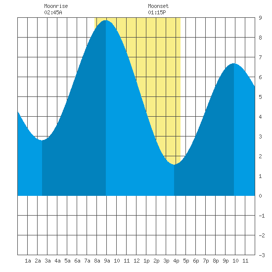 Youngs Bay tide chart for Sunday, December 14, 2025