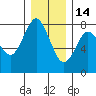 Youngs Bay tide chart for Sunday, December 14, 2025