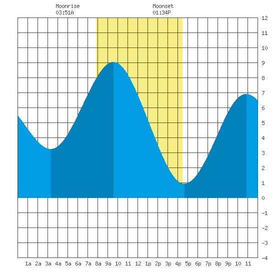 Youngs Bay tide chart for Monday, December 15, 2025