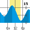 Youngs Bay tide chart for Monday, December 15, 2025