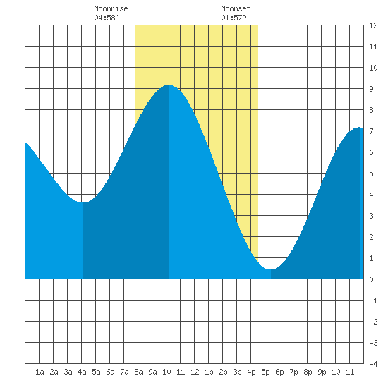 Youngs Bay tide chart for Tuesday, December 16, 2025