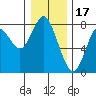 Youngs Bay tide chart for Wednesday, December 17, 2025