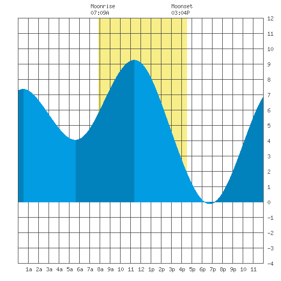 Youngs Bay tide chart for Thursday, December 18, 2025