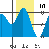 Youngs Bay tide chart for Thursday, December 18, 2025