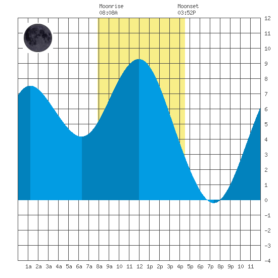 Youngs Bay tide chart for Friday, December 19, 2025