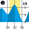 Youngs Bay tide chart for Friday, December 19, 2025