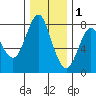 Youngs Bay tide chart for Monday, December 1, 2025