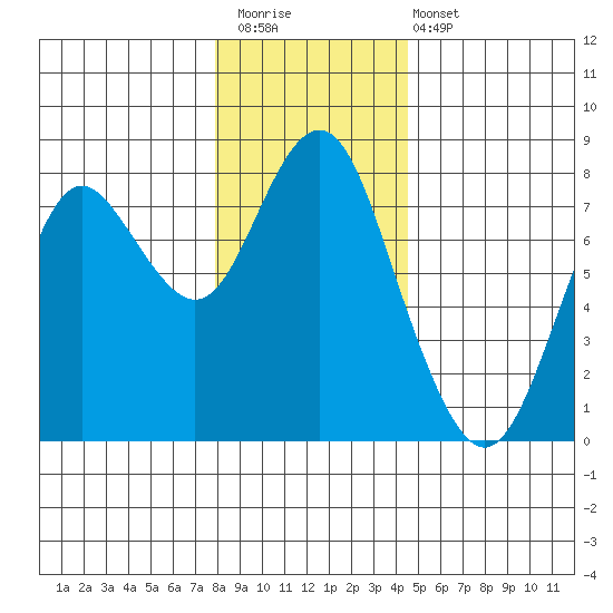 Youngs Bay tide chart for Saturday, December 20, 2025