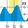 Youngs Bay tide chart for Tuesday, December 23, 2025