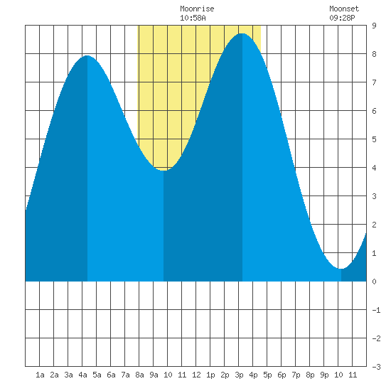 Youngs Bay tide chart for Wednesday, December 24, 2025