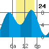 Youngs Bay tide chart for Wednesday, December 24, 2025
