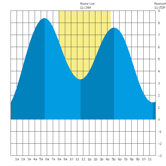 Youngs Bay tide chart for Friday, December 26, 2025