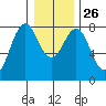 Youngs Bay tide chart for Friday, December 26, 2025