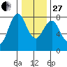 Youngs Bay tide chart for Saturday, December 27, 2025