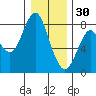 Youngs Bay tide chart for Tuesday, December 30, 2025